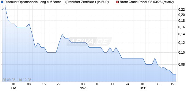 Discount Optionschein Long auf Brent Crude Roh&ouml;l I. (WKN: DY3R6Q) Chart