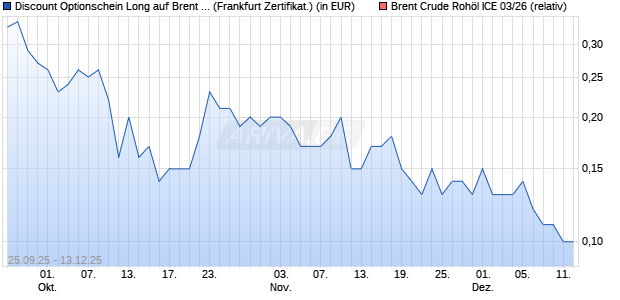 Discount Optionschein Long auf Brent Crude Rohöl I. (WKN: DY3R6N) Chart