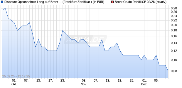 Discount Optionschein Long auf Brent Crude Rohöl I. (WKN: DY3R6P) Chart