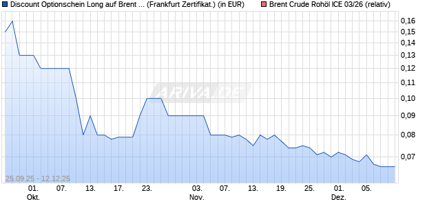 Discount Optionschein Long auf Brent Crude Rohöl I. (WKN: DY3R6S) Chart
