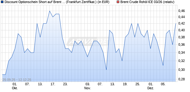 Discount Optionschein Short auf Brent Crude Rohöl I. (WKN: DY3R6U) Chart