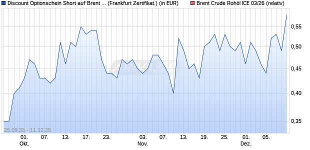 Discount Optionschein Short auf Brent Crude Rohöl I. (WKN: DY3R6V) Chart