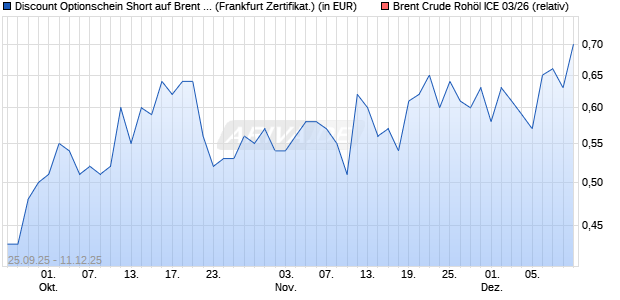 Discount Optionschein Short auf Brent Crude Rohöl I. (WKN: DY3R6W) Chart