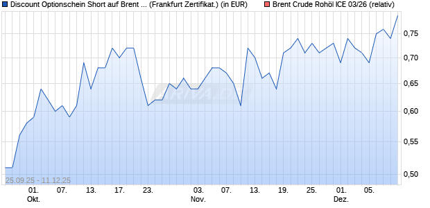 Discount Optionschein Short auf Brent Crude Rohöl I. (WKN: DY3R6X) Chart