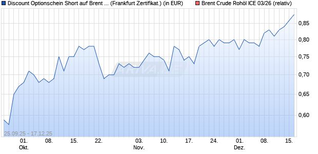 Discount Optionschein Short auf Brent Crude Roh&ouml;l I. (WKN: DY3R6Y) Chart