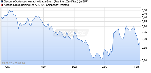 Discount-Optionsschein auf Alibaba Group ADR [Vont. (WKN: VH4LUT) Chart
