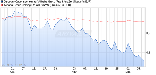 Discount-Optionsschein auf Alibaba Group ADR [Vont. (WKN: VH4LUK) Chart