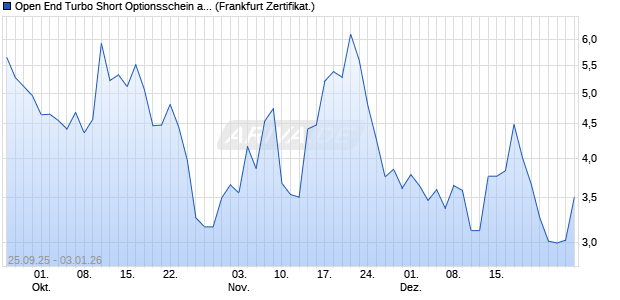 Open End Turbo Short Optionsschein auf S&P 500 [D. (WKN: DU3MSB) Chart