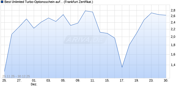Best Unlimited Turbo-Optionsschein auf S&P 500 [So. (WKN: FC1EBQ) Chart