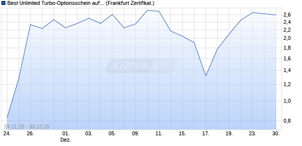 Best Unlimited Turbo-Optionsschein auf S&P 500 [So. (WKN: FC1EBP) Chart