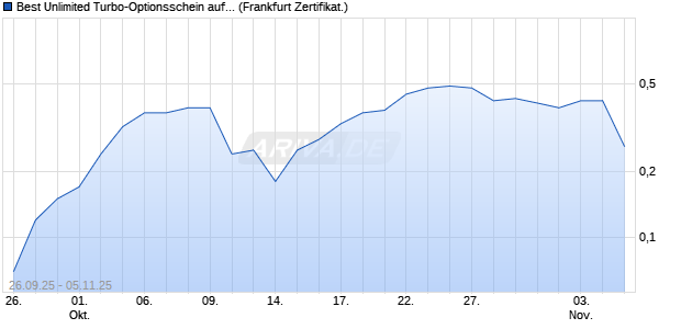 Best Unlimited Turbo-Optionsschein auf Siemens Healthineers [Société Générale Effekten GmbH] Chart