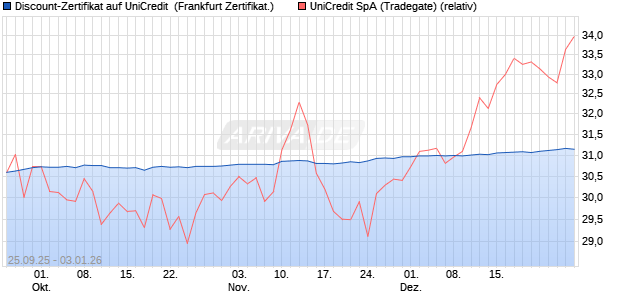 Discount-Zertifikat auf UniCredit [DZ BANK AG] (WKN: DU3MXQ) Chart