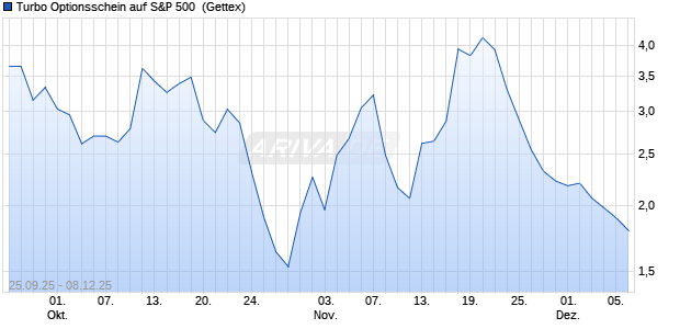 Turbo Optionsschein auf S&P 500 [Goldman Sachs B. (WKN: GU4228) Chart