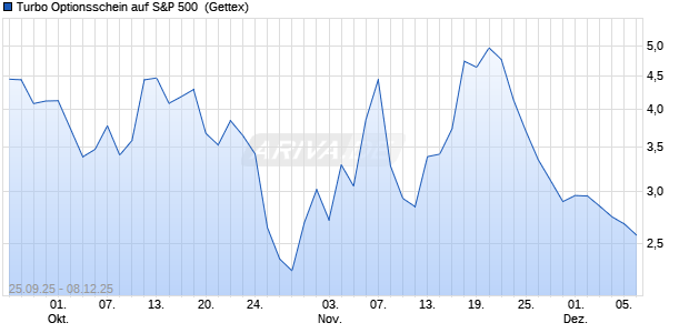 Turbo Optionsschein auf S&P 500 [Goldman Sachs B. (WKN: GU4233) Chart