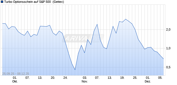 Turbo Optionsschein auf S&P 500 [Goldman Sachs B. (WKN: GU4237) Chart