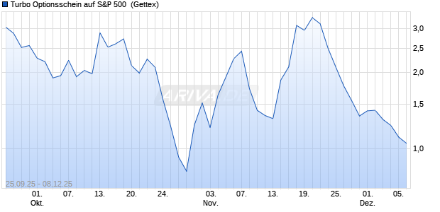Turbo Optionsschein auf S&P 500 [Goldman Sachs B. (WKN: GU424R) Chart