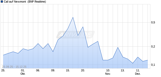 Call auf Newmont [BNP Paribas Emissions- und Han. (WKN: PJ9RSH) Chart