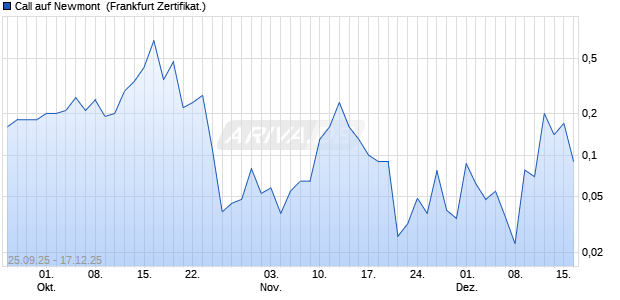 Call auf Newmont [BNP Paribas Emissions- und Han. (WKN: PJ9RSJ) Chart