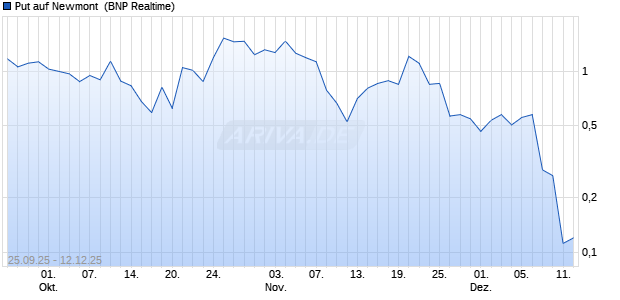 Put auf Newmont [BNP Paribas Emissions- und Han. (WKN: PJ9RS6) Chart