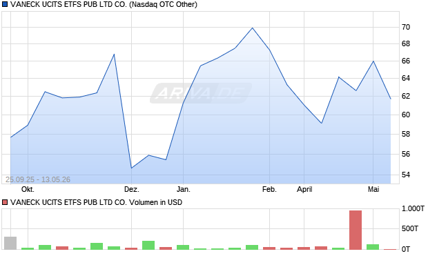 VANECK UCITS ETFS PUB Aktie Chart