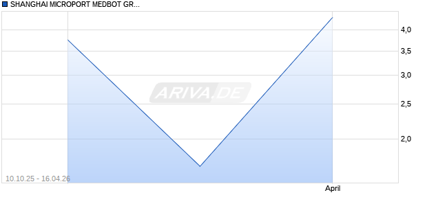 SHANGHAI MICROPORT MEDBOT GROUP Aktie Chart