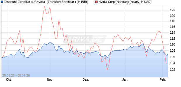 Discount-Zertifikat auf Nvidia [DZ BANK AG] (WKN: DU3NLK) Chart