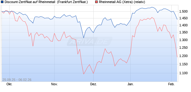 Discount-Zertifikat auf Rheinmetall [DZ BANK AG] (WKN: DU3NQ2) Chart