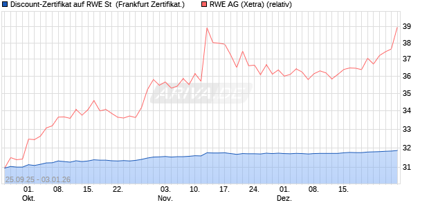 Discount-Zertifikat auf RWE St [DZ BANK AG] (WKN: DU3NQ7) Chart