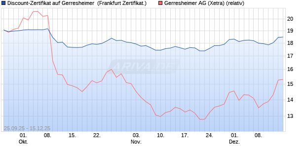 Discount-Zertifikat auf Gerresheimer [DZ BANK AG] (WKN: DU3NN8) Chart