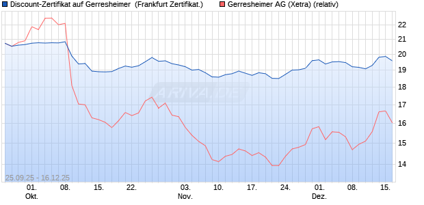 Discount-Zertifikat auf Gerresheimer [DZ BANK AG] (WKN: DU3NN9) Chart