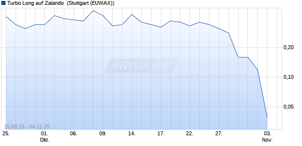 Turbo Long auf Zalando [Morgan Stanley & Co. International plc] Chart