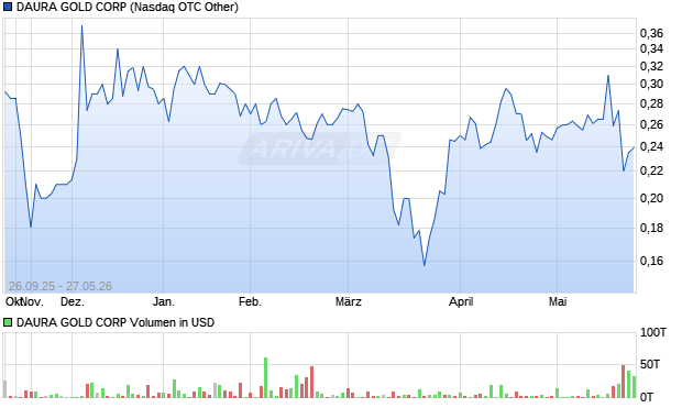 DAURA GOLD Aktie Chart