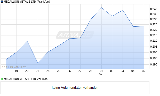 MEDALLION METALS Aktie Chart