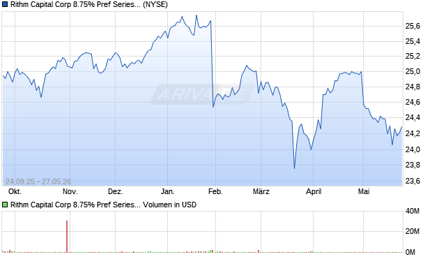 Rithm Capital Corp 8.75% Pref Series E Aktie Chart