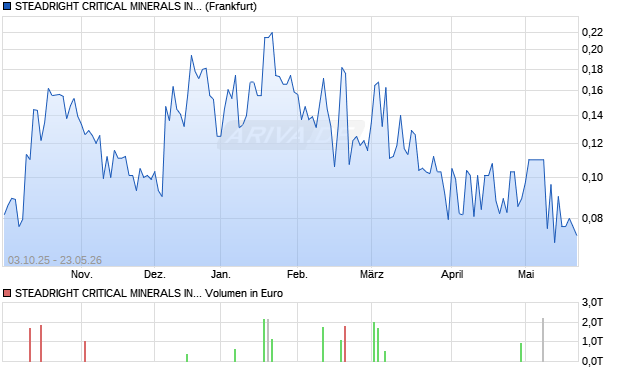 STEADRIGHT CRITICAL MINERALS Aktie Chart