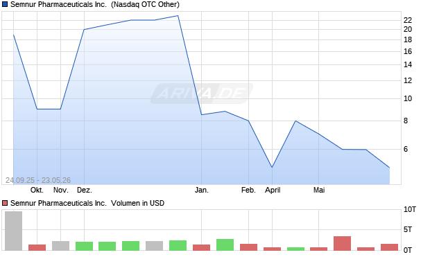 Semnur Pharmaceuticals Aktie Chart