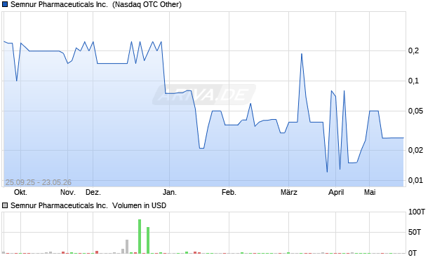 Semnur Pharmaceuticals Aktie Chart