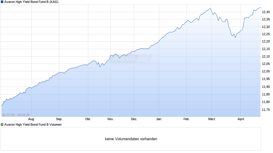 Avaron High Yield Bond Fund B Chart