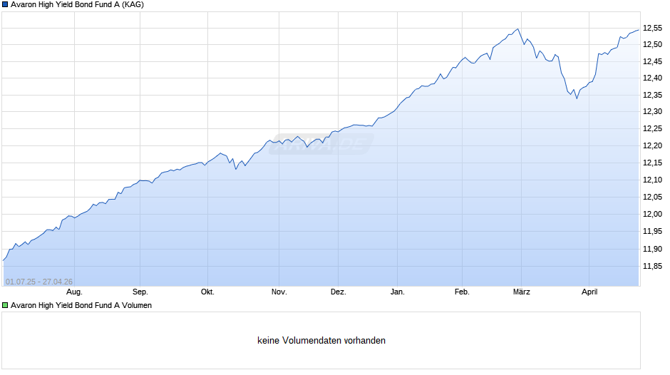 Avaron High Yield Bond Fund A Chart