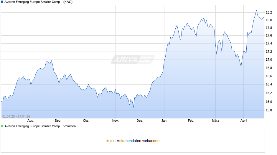 Avaron Emerging Europe Smaller Companies Fund MASF B Chart
