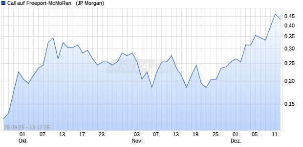 Call auf Freeport-McMoRan  [J.P. Morgan Structured P. (WKN: JU4CWK) Chart