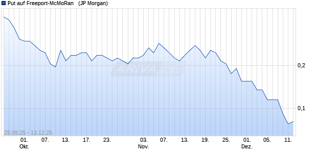 Put auf Freeport-McMoRan  [J.P. Morgan Structured Pr. (WKN: JU4CWH) Chart