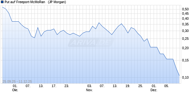 Put auf Freeport-McMoRan  [J.P. Morgan Structured Pr. (WKN: JU4CWJ) Chart