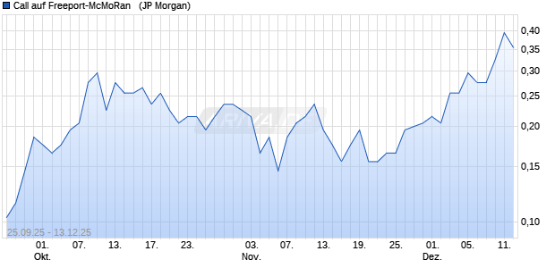 Call auf Freeport-McMoRan  [J.P. Morgan Structured P. (WKN: JU4CWL) Chart