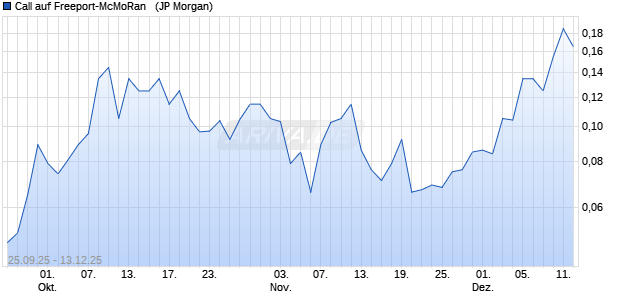Call auf Freeport-McMoRan  [J.P. Morgan Structured P. (WKN: JU4CWM) Chart