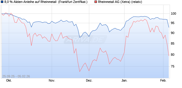 8,0 % Aktien-Anleihe auf Rheinmetall [Landesbank B. (WKN: LB6CBG) Chart