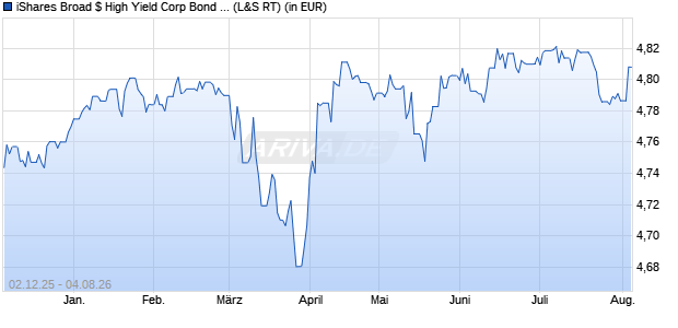 Performance des iShares Broad $ High Yield Corp Bond UCITS ETF Hdg EUR (Dis) (WKN A41GW2, ISIN IE000EVUY6K9)