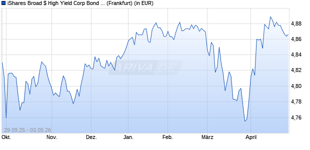 Performance des iShares Broad $ High Yield Corp Bond UCITS ETF Hdg EUR (Dis) (WKN A41GW2, ISIN IE000EVUY6K9)
