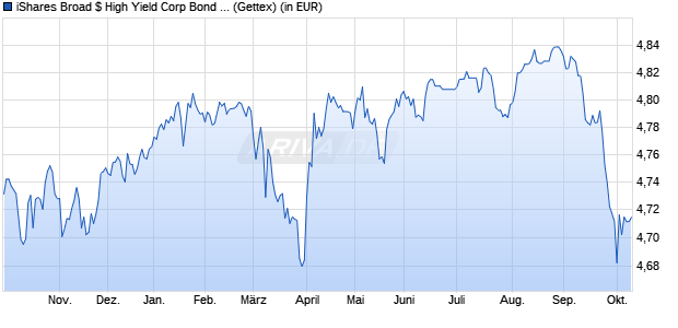 Performance des iShares Broad $ High Yield Corp Bond UCITS ETF Hdg EUR (Dis) (WKN A41GW2, ISIN IE000EVUY6K9)