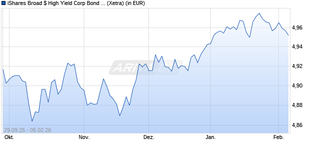 Performance des iShares Broad $ High Yield Corp Bond UCITS ETF Hdg EUR (Dis) (WKN A41GW2, ISIN IE000EVUY6K9)